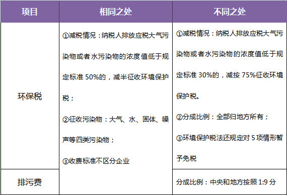 十年等待:環(huán)保稅開征進(jìn)入倒計時 一圖了解排污費和環(huán)保稅的區(qū)別